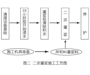 凌海灌浆料施工工艺—文字完整版
